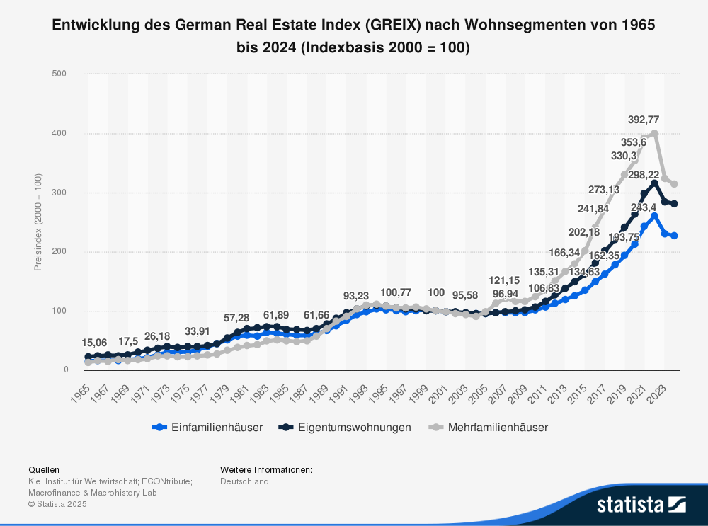 Gerade die letzten 20 Jahre sind die Immobilienpreise enorm gestiegen